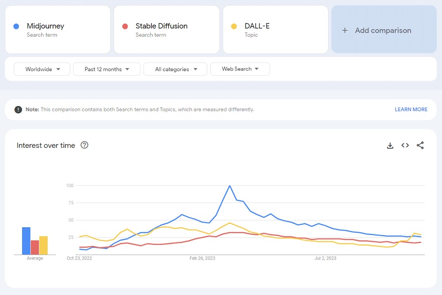 Search interest for Midjourney, Stable Diffusion and DALL-E in the past 12 months. Source: Google Trends