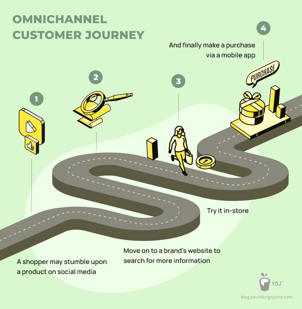 Omnichannel customer journey visual map by YDJ Blog